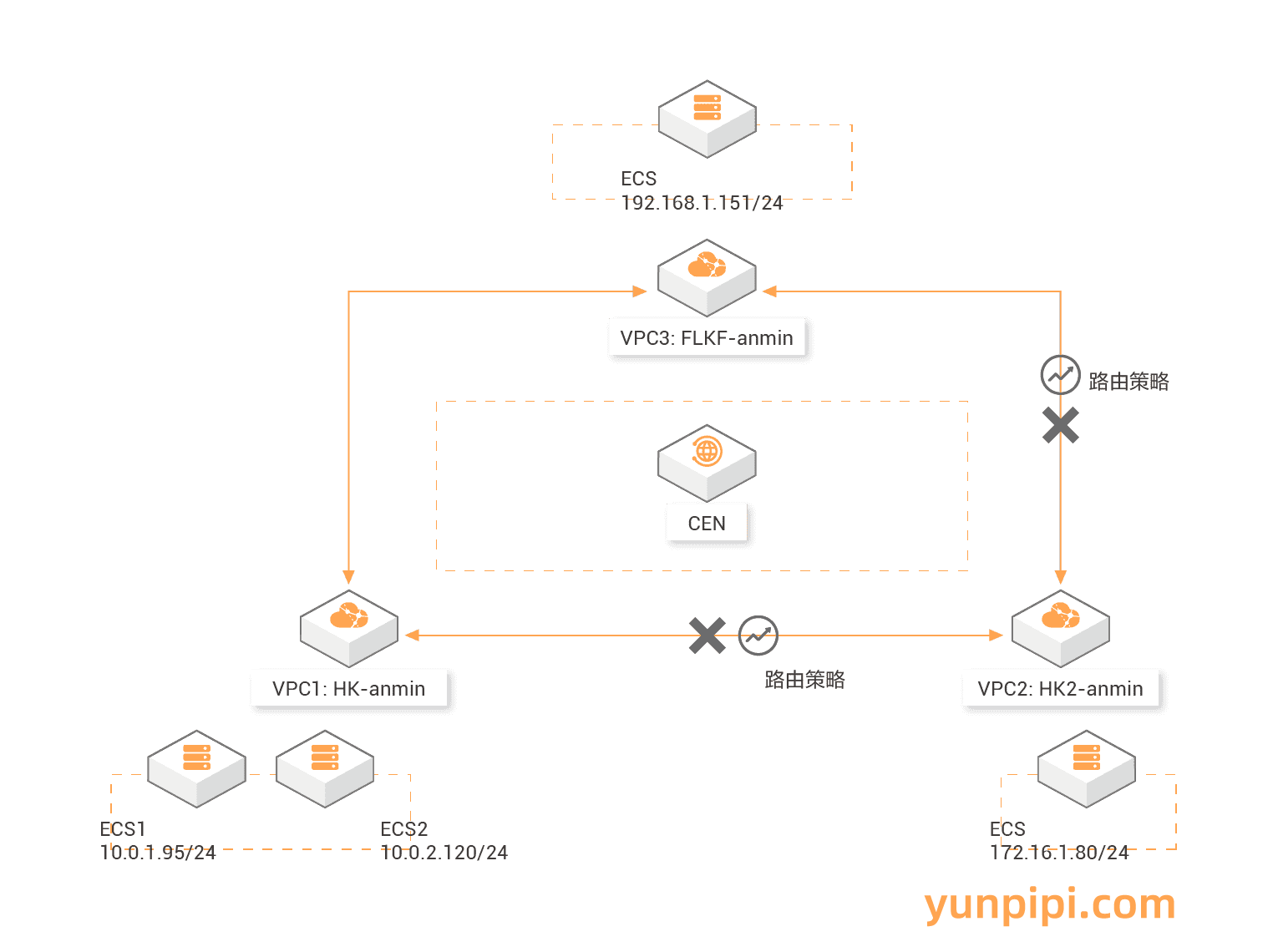 阿里云国际云企业网CEN